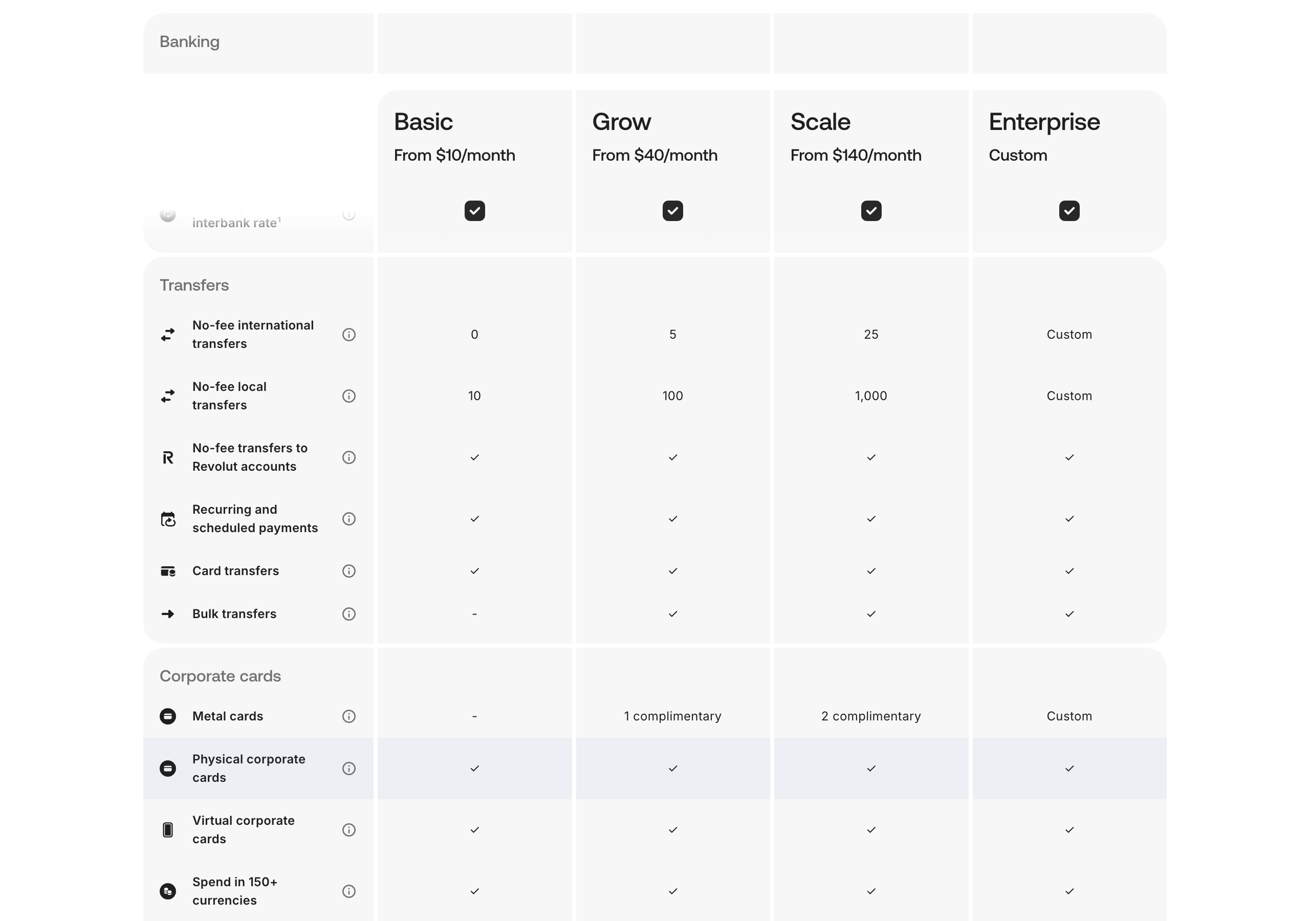 Revolut Business plan comparison table showing fee-free international transfers of 0 on Basic, 5 on Grow and 25 on Scale, and fee-free local transfers of 10, 100 and 1,000